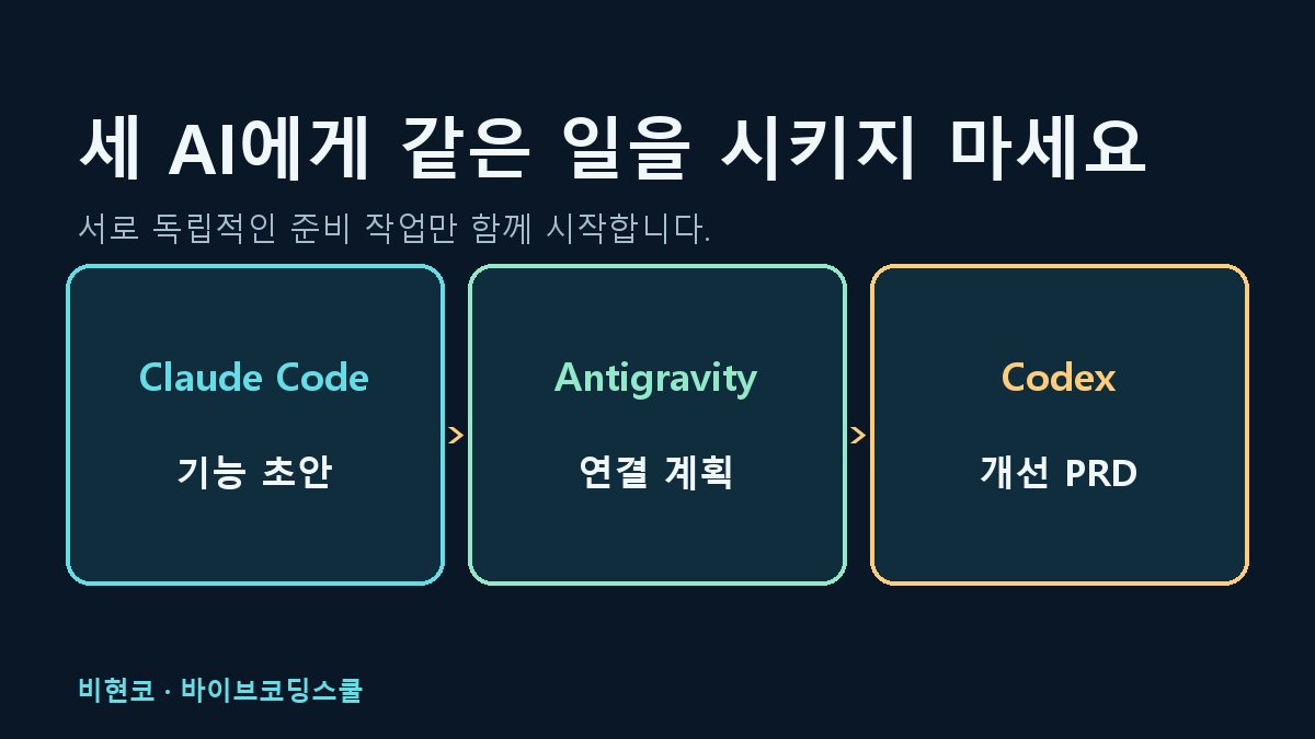 [INSIGHT] Claude Code가 느릴 때, 비개발자가 AI 세 개에 일을 나누는 법